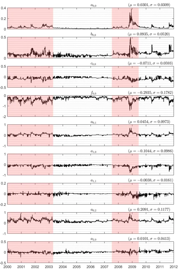 Figure 13: LSV Φ ∗ calibrated for 2000-2011 data. The light red areas represent periods of market distress overlapping with higher parameter variability.