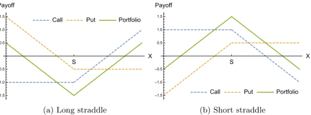 Figure 1: Straddle strategies