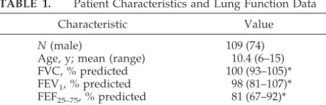 TABLE 1.Patient Characteristics and Lung Function Data