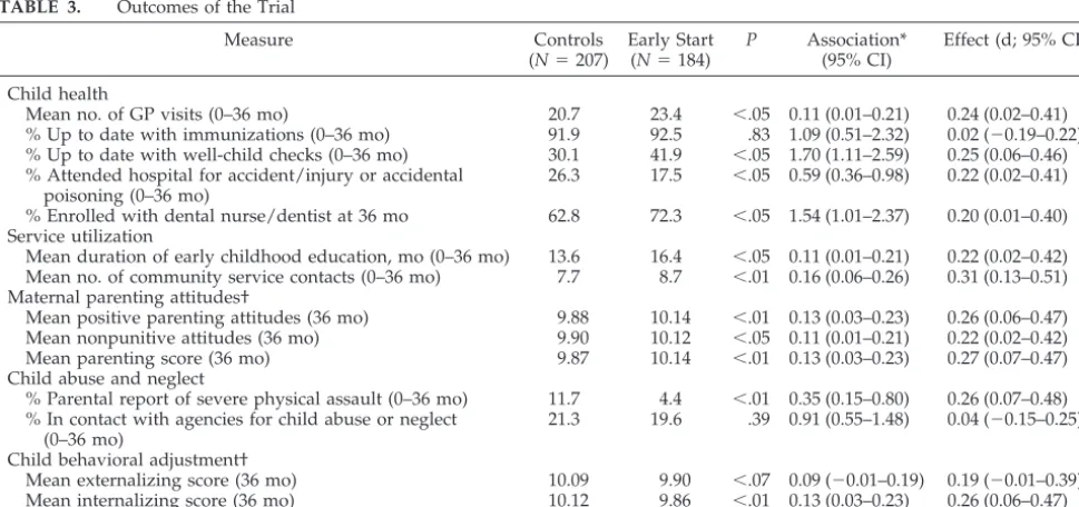 TABLE 3.Outcomes of the Trial