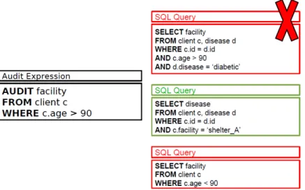 Figure 3: Results obtained after running SQL auditing algorithm. Query 1 and 3 are found to be candidate queries