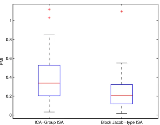 Fig. 3. Separation performance of the proposed method.