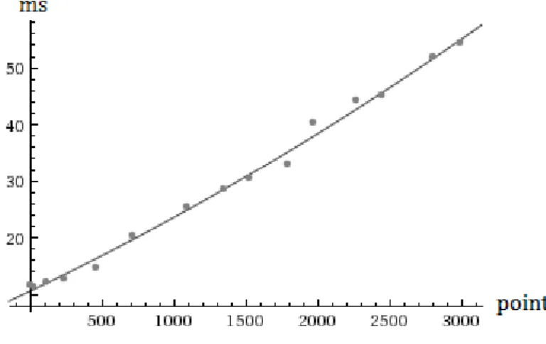 Figure 5  Average runtime (ms) for increasing number of points in bounding box.