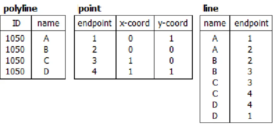 Figure 2  Polyline representation in a traditional DBMS.