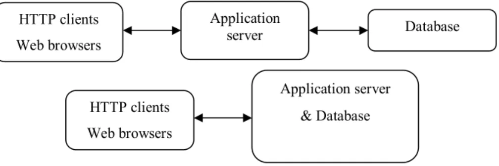 Fig. 2:  Three-tier and two-tier architecture 