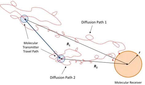 Fig. 1. Illustration of mobile molecular communications with a transmittermoving towards the receiver.