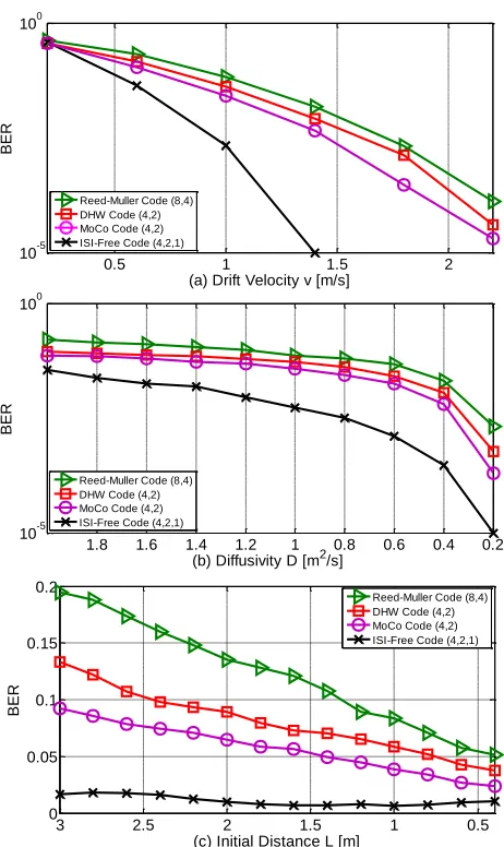Fig. 4. BER of various coding schemes as a function of: (top) drift velocityv, (middle) molecular diffusivity D, (bottom) initial distance L