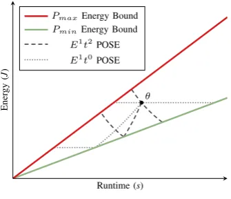 Fig. 2: POSE for Different Metrics