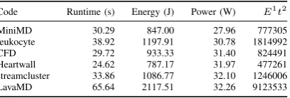TABLE III: Code Metrics for S = 3.2 GHz, C = 4