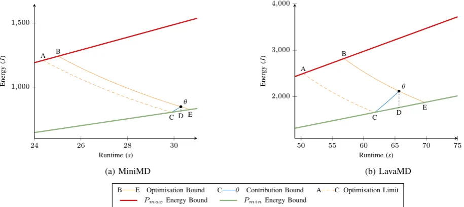 Fig. 3: E1t2 POSE Comparison for MiniMD and LavaMD