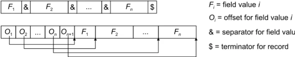 FIGURE 60.12: Alternative organizations of records with fields of variable length