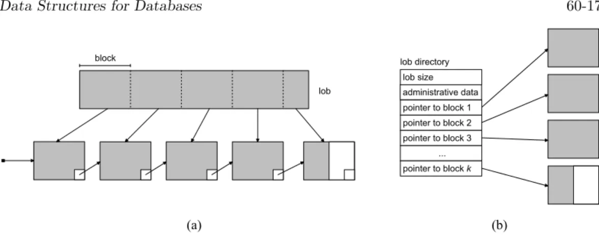 FIGURE 60.13: A lob as a linked list of pages (a), and the use of a lob directory (b)