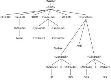 FIGURE 60.5: Sample parse tree for the SQL query