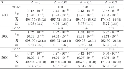 Table 1: Simulation results for τ following a G(2, 1 2 ) distribution. L 2 : mean square errors, R: mean of the number of observations, m: mean of the selected dimensions