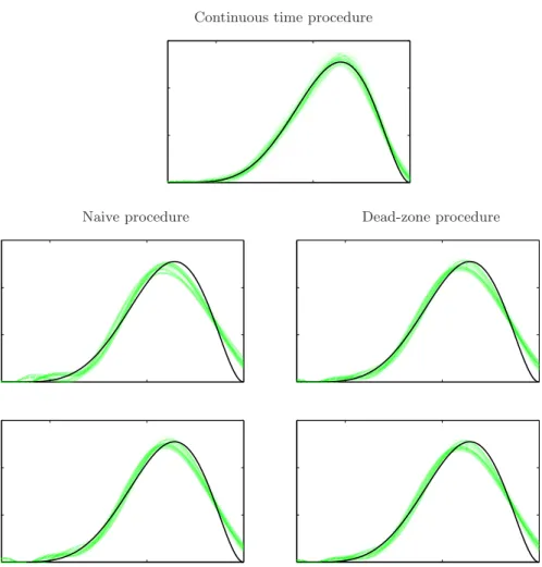 Figure 3: Estimation of τ , following a shifted (η = 1) Beta distribution 5 × B(6, 3), for T = 500