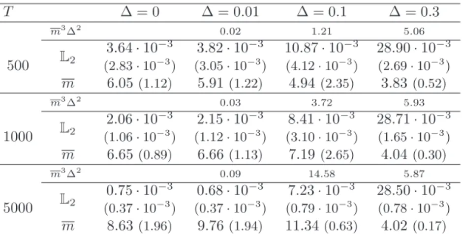 Table 3: Results for τ following a |N (1, 1 2 ) |.