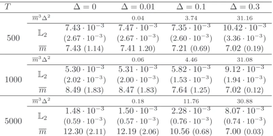 Table 6: Simulation results for τ following a |N (1, 1 2 ) | under the dead-zone assumption (η = 1).