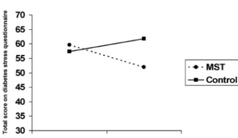 Fig 2. Diabetes Stress Questionnaire scores.