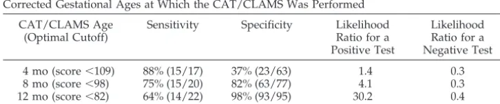 TABLE 2.Sensitivity and Specificity at the Optimal Cutoff Scores to Identify the MDI �70 for theCorrected Gestational Ages at Which the CAT/CLAMS Was Performed
