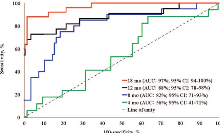 Fig 1. Receiver operator curves for each age of the CAT/CLAMS scores diagnosing MDIcorner for each age represents the highest “agreement” between the CAT/CLAMS and the MDI and thus gives the optimal cutoff valuesof the CAT/CLAMS to predict the MDI �70