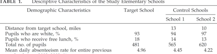 TABLE 1.Descriptive Characteristics of the Study Elementary Schools