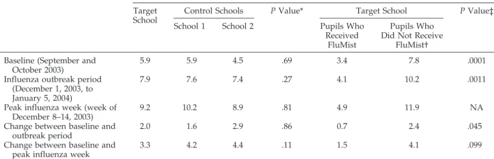 TABLE 3.Absenteeism Rates in Target and Control Schools