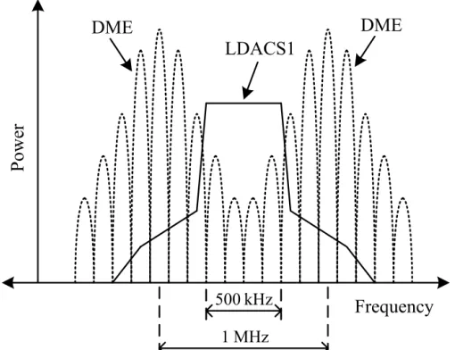 Fig. 1: Frequency domain view of the proposed LDACS1deployment, interspersed within existing DME channels in L-band spectrum.