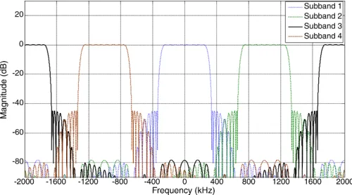 Fig. 2: Filter response of the Fast Filter Bank design used forchannelisation.