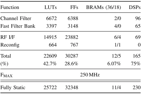 TABLE I: Resource utilisation on XC7020 and comparisonwith the fully static implementation on the XC7045.