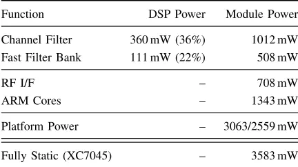 TABLE II: Power consumption on XC7020.