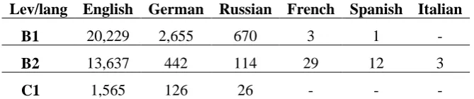 Table 3. Numbers of students taking school-leaving examinations in foreign languages 
