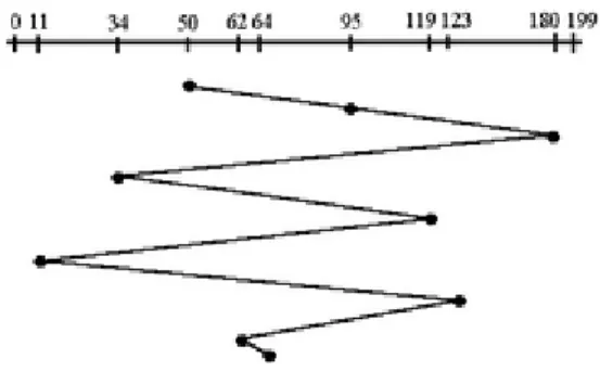 Fig. 3 SSTF Representation 