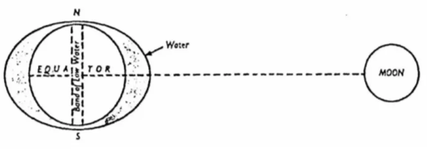 Fig 2  tidal bulges (semi-diurnal tide generation) 