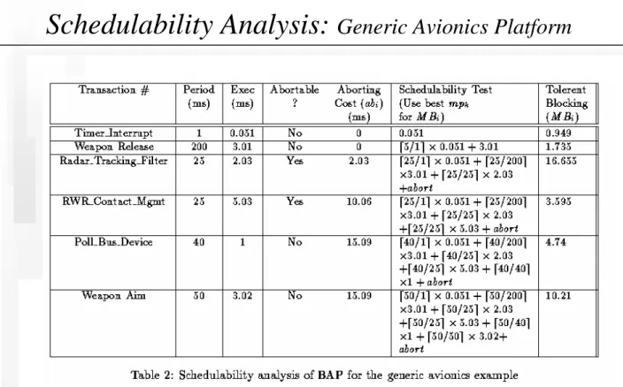 Fig 4: T op 1/4 T ransactions, DB size = 2500.010.020.030.0440455055606570758085 90 95System  Load (%)Miss RatioPCPBAPT APDAPACPRMS
