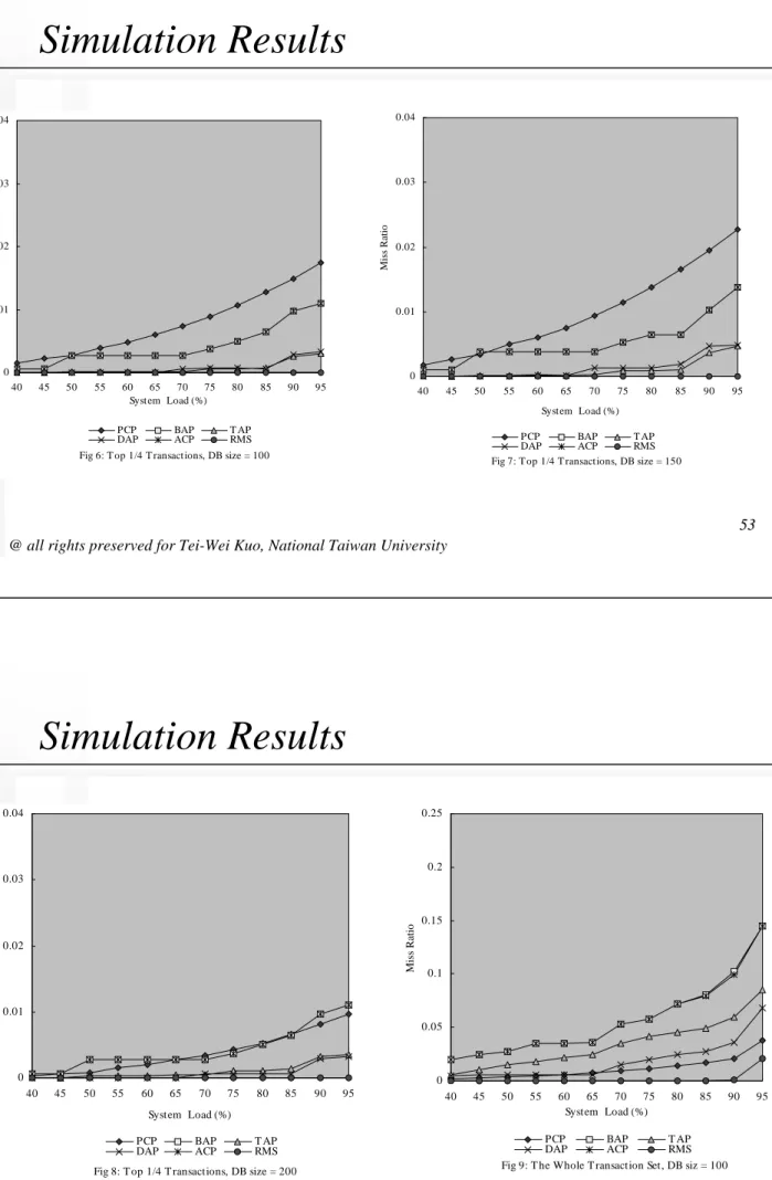 Fig 7: T op 1/4 T ransactions, DB size = 15000.010.020.030.04404550556065707580 85 90 95System  Load (%)Miss RatioPCPBAPT APDAPACPRMS 5454Simulation Results