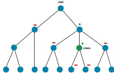 Figure 2:Classiﬁcation methods for Predictive ContextTrees. Classiﬁcation begins at the root node, selecting chil-dren to follow based on the output of their binary classiﬁers.The algorithm would follow the solid green arrows for con-text prediction, or carry on down the dotted orange arrowfor element prediction