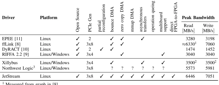 TABLE I: FPGA PCIe framework comparison.