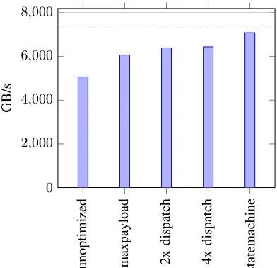 Fig. 5: Different DMA modes. From top to bottom: zerocopy DMA, single buffering, and double buffering.