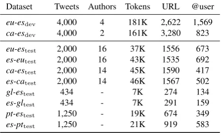 Table 1: Statistics for the datasets generated.