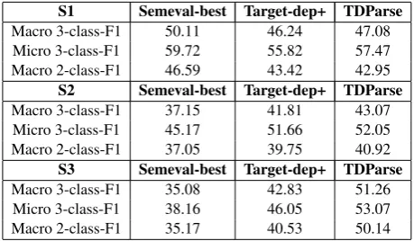 Table 3: Performance comparison on the electiondataset11