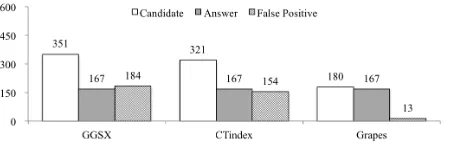 Figure 3: Average Number of Candidates, Answer Set Size,and False Positives in the PDBS Dataset