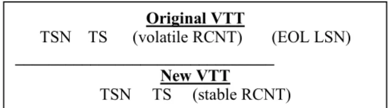 Figure 1: Formats for the Volatile Timestamp Table. 