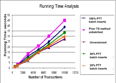 Figure  2  demonstrates  that  the  cost  of  timestamping  has  been  reduced  dramatically,  and  even  when  20%  of  the 