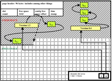 Figure 3: Data page layout showing how uncompressed latest versions are  chained to earlier delta compressed versions