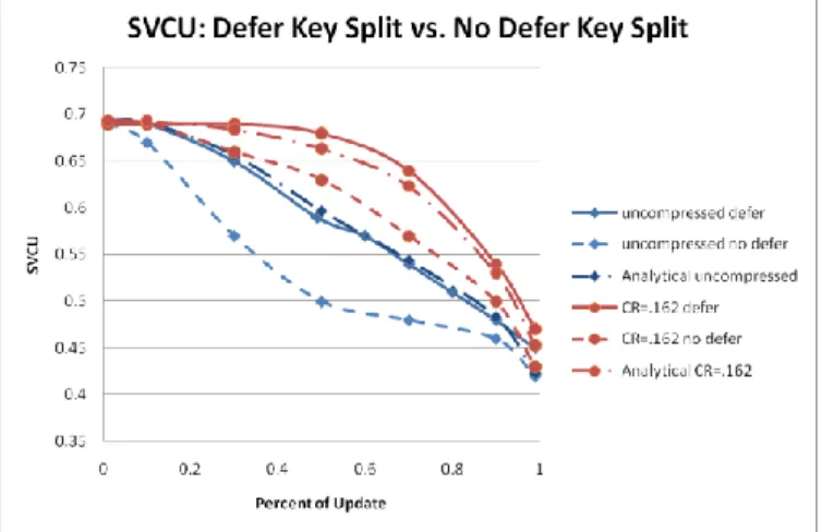 Figure 4: Single version utilization: deferred and non-deferred splitting results. 