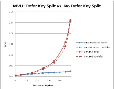 Figure 5: Multi-version utilization: deferred and non-deferred splitting results. 