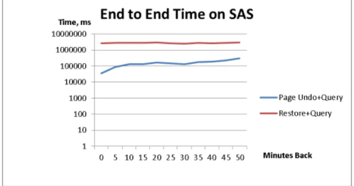 Figure 8: Comparison of restore and as-of query on SAS disks 
