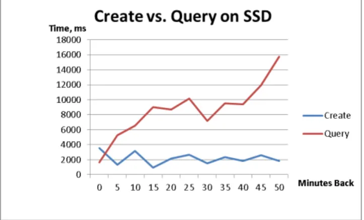 Figure 9: Comparison of snapshot creation and query on SSDs 