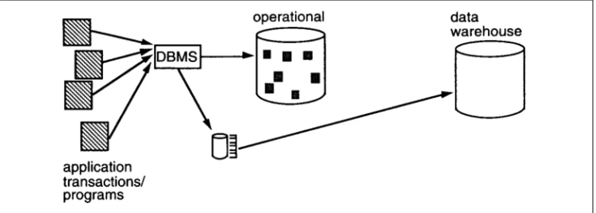 Figure 10 shows that a delta or audit file has been created from the transactions and  programs that manipulate the operational file