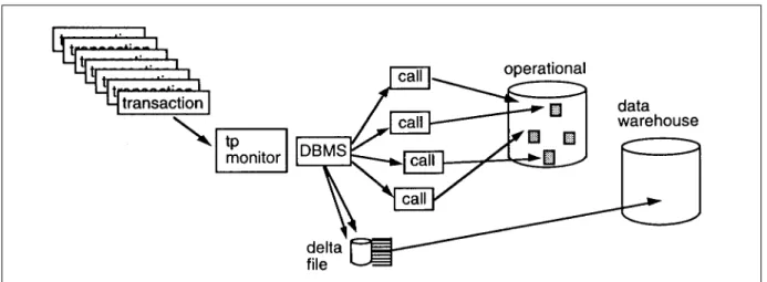 Figure 11 shows that the calls made by the transactions and programs to the dbms are  stored off onto a separate file